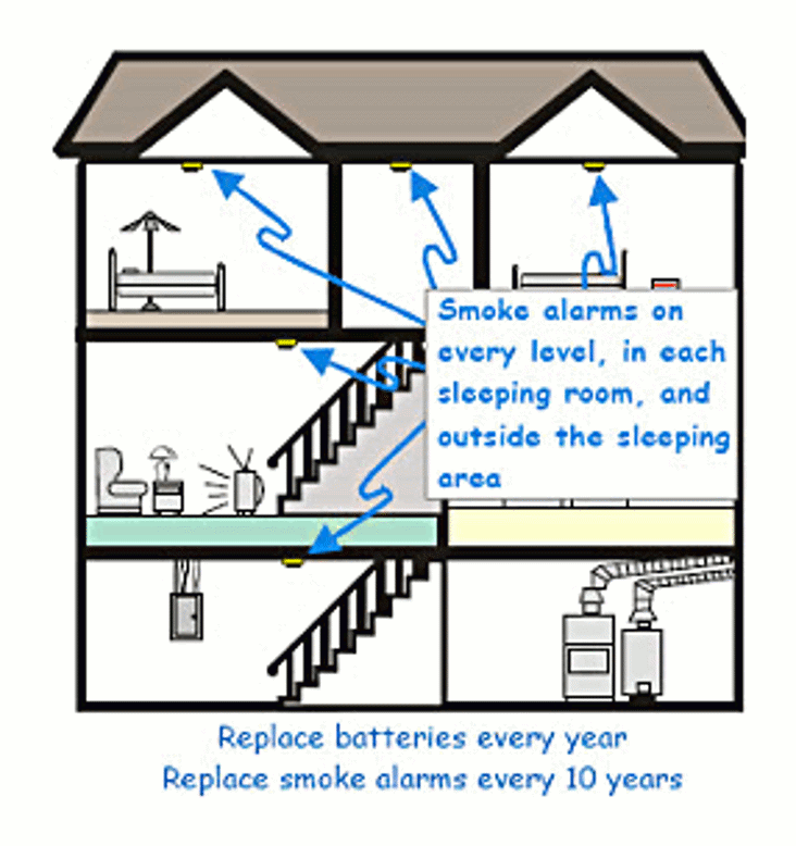 Diagram of house indicating proper placement of smoke and fire detectors