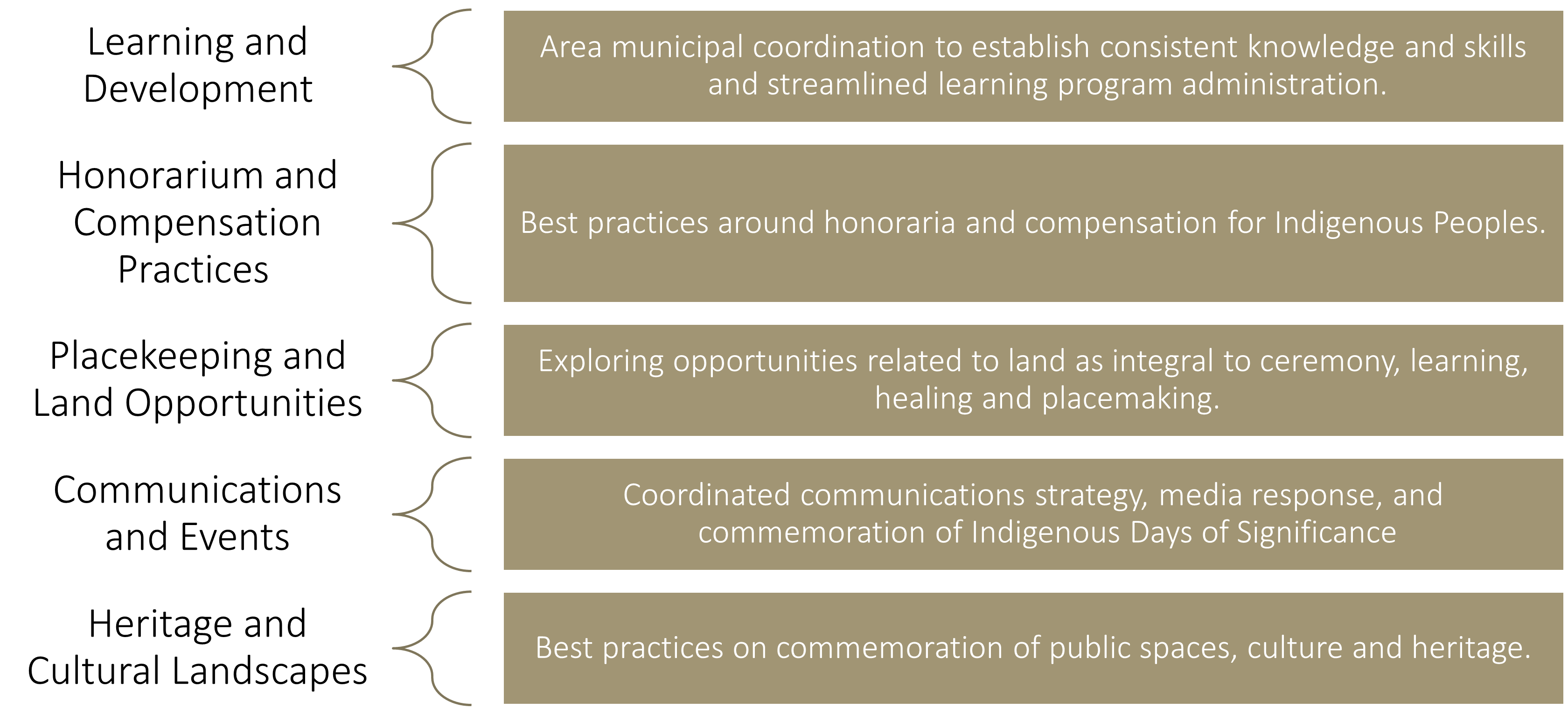 Reconciliation Action Partnership Subcommittees